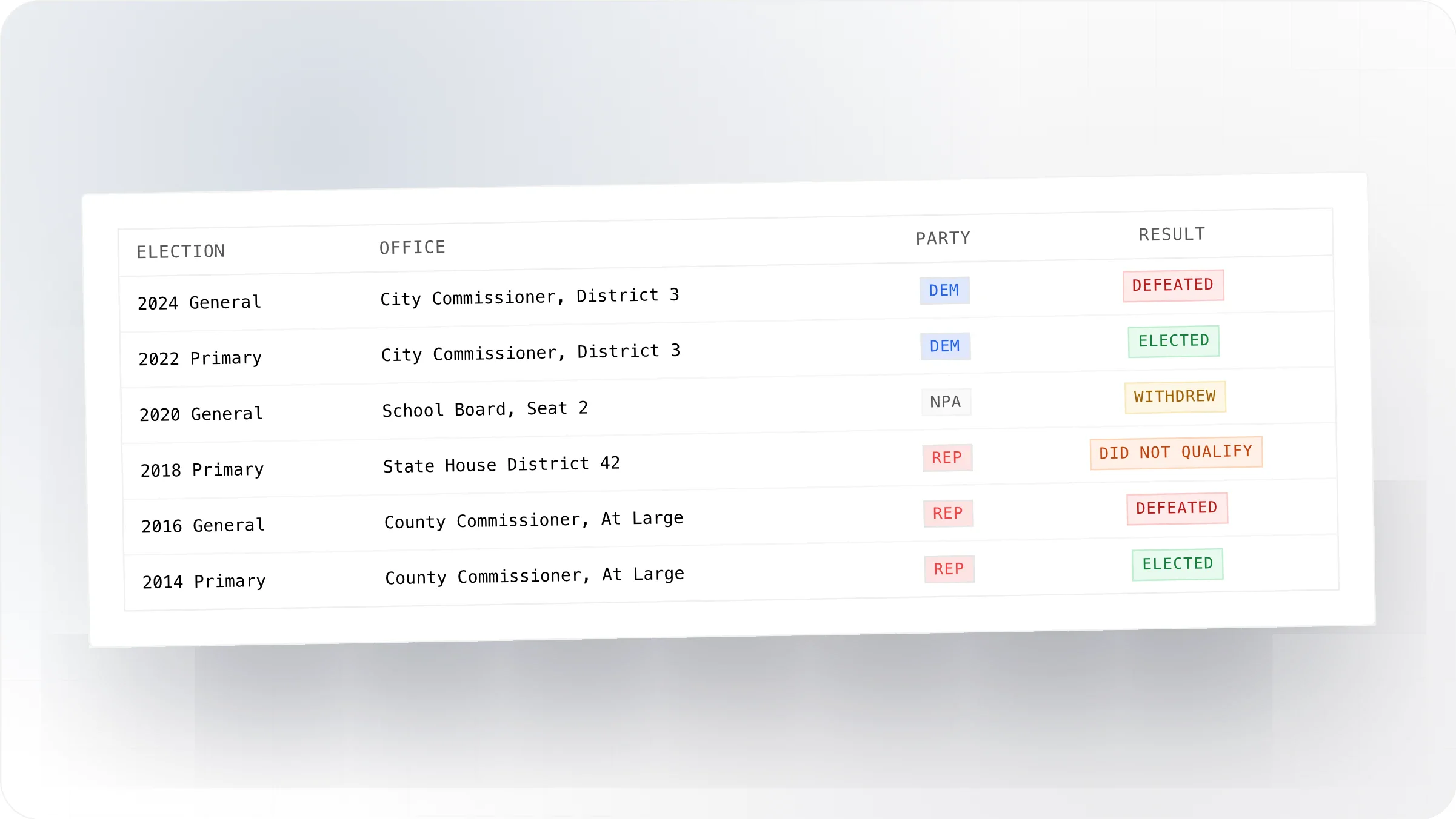 Political Candidate History on Voter Profiles