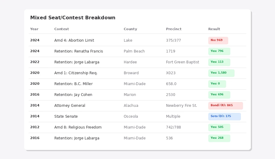 Introducing Statewide Precinct Results for Political Campaigns and Constitutional Amendments