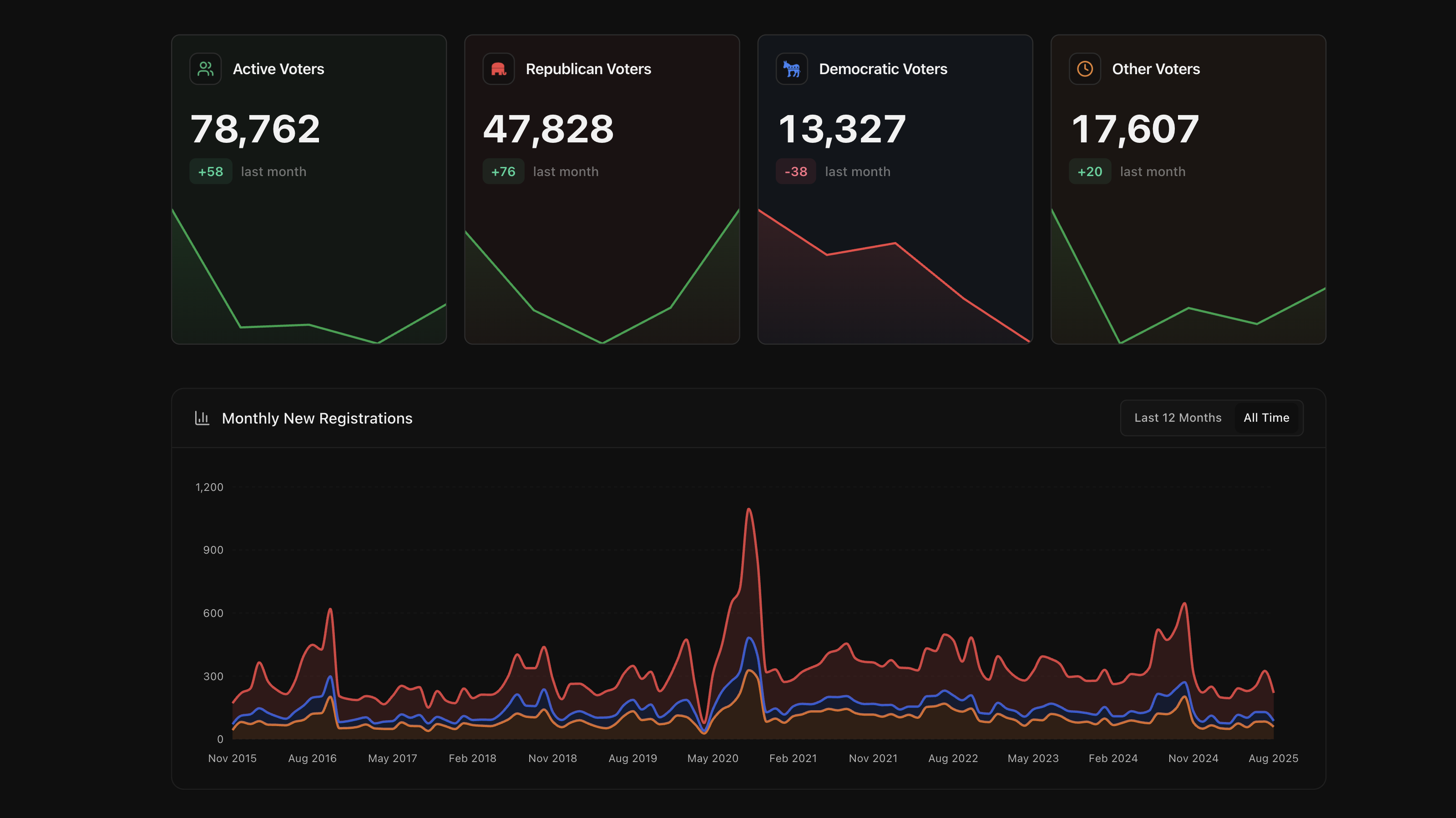 County dashboard showing voter trends and monthly registrations