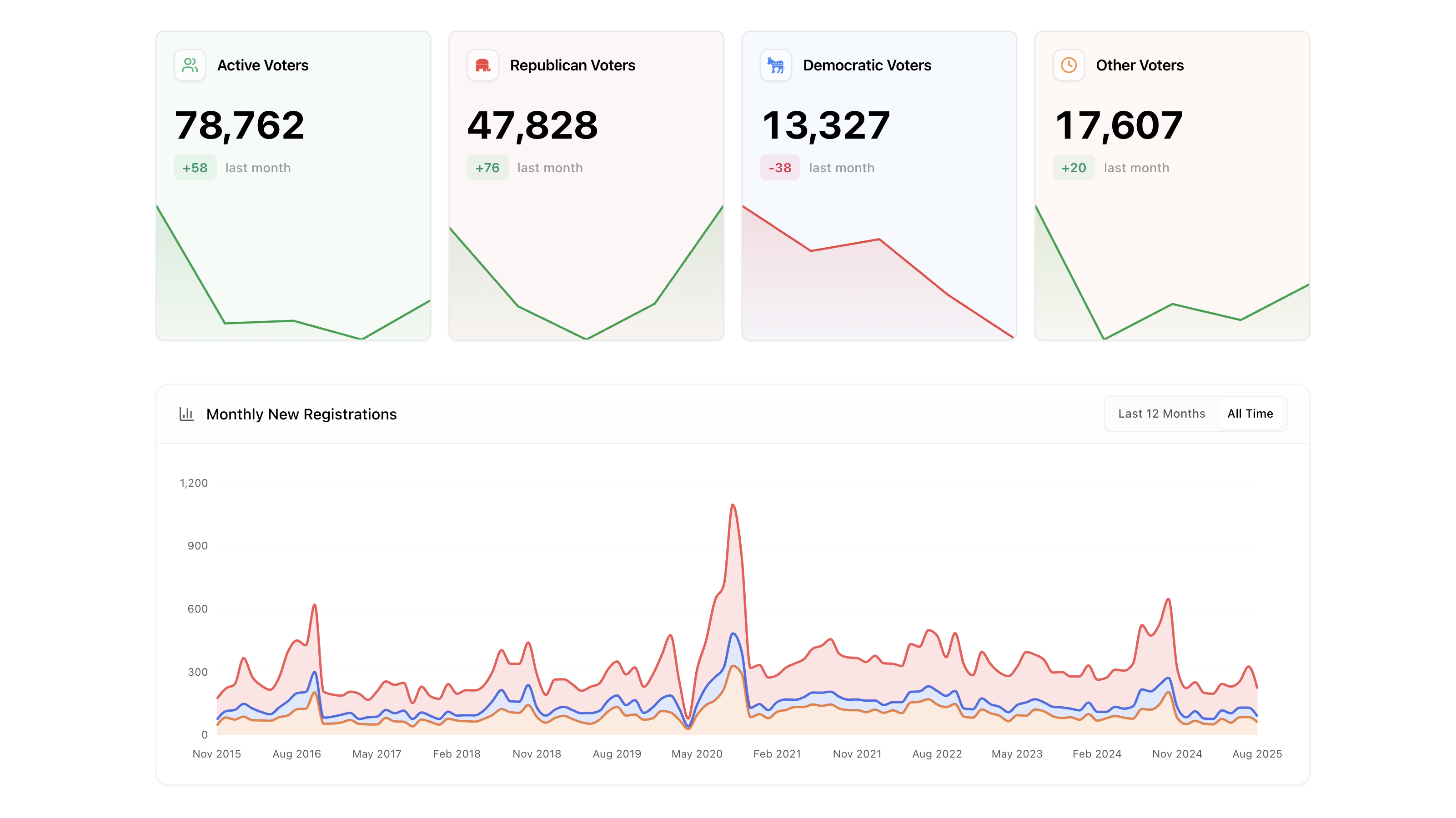 County dashboard showing voter trends and monthly registrations